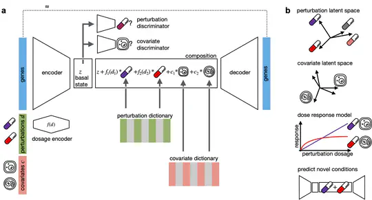 CPA (Compositional Perturbation Autoencoder)