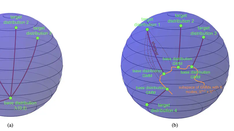 Shortest-Path Flow Matching with Mixture-Conditioned Bases for OOD Generalization to Unseen Conditions